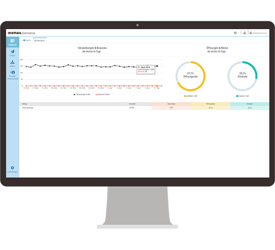 Screenshot eines Dashboards im Inxmail Commerce, das auf einem Desktop-Bildschirm angezeigt wird. Das Dashboard zeigt eine Übersicht über Versandstatistiken und Bounces der letzten 30 Tage in Form eines Liniendiagramms. Daneben befinden sich zwei Kreisdiagramme, die die Öffnungsrate (67,1 %) und die Klickrate (21,3 %) der letzten 30 Tage darstellen.