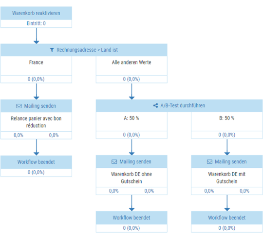 Screenshot eines Workflows in Inxmail Commerce, der den Prozess zur Reaktivierung eines Warenkorbs zeigt. Der Workflow beginnt mit der Bedingung 'Rechnungsadresse > Land ist' und teilt sich dann auf in 'France' und 'Alle anderen Werte'. Für Frankreich wird eine E-Mail mit einem Gutschein gesendet, während für die anderen Länder ein A/B-Test durchgeführt wird. Der A/B-Test vergleicht das Senden einer E-Mail mit und ohne Gutschein für deutsche Warenkörbe. Der Workflow endet jeweils nach dem Versenden der entsprechenden E-Mails.