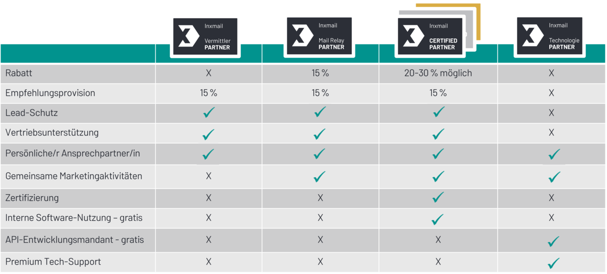 Vergleichstabelle der Inxmail‑Partnerprogramme mit Spalten für Vermittler, Mail Relay, Certified und Technologie, Häkchen und Prozentangaben