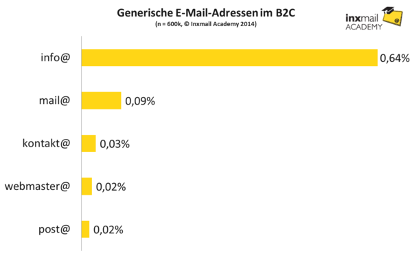 Viele info@-E-Mail-Adressen im Newsletter-Verteiler - was ...