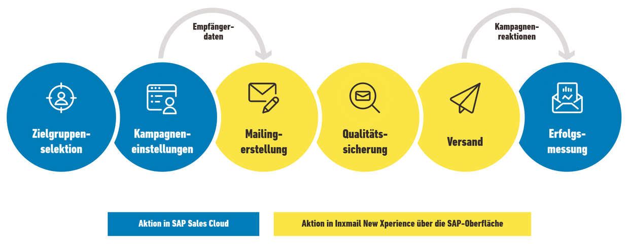 Grafik, die den 6-Schritte-Workflow zur Integration von SAP Sales Cloud mit Inxmail New Xperience darstellt. Die Schritte umfassen: 1. Zielgruppenselektion, 2. Kampagneneinstellungen (beide in Blau dargestellt und in SAP Sales Cloud durchgeführt), 3. Mailing-Erstellung, 4. Qualitätssicherung, 5. Versand (diese drei Schritte in Gelb dargestellt und in Inxmail New Xperience durchgeführt), und 6. Erfolgsmessung (wieder in Blau und in SAP Sales Cloud durchgeführt). Die Grafik zeigt den Fluss von Empfängerdaten und Kampagnenreaktionen zwischen den beiden Plattformen.