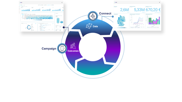 Diagramm mit einem Kreislauf, der die Phasen "Data", "Connect", "Campaign" und "Outcomes" in einem Marketingprozess darstellt. Zu den Phasen werden Datenvisualisierungen von Kampagnen und Ergebnissen angezeigt, einschließlich statistischer Analysen und Finanzkennzahlen.