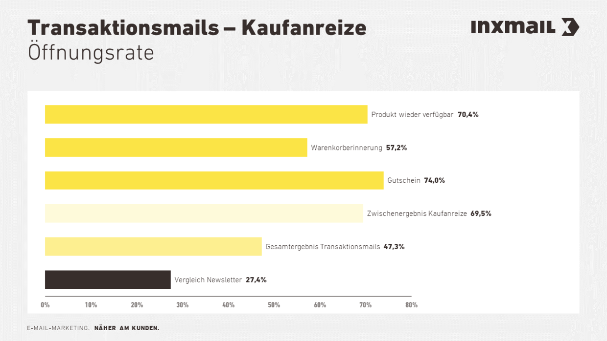 Transaktionsmail Kaufanreize Öffnungsrate