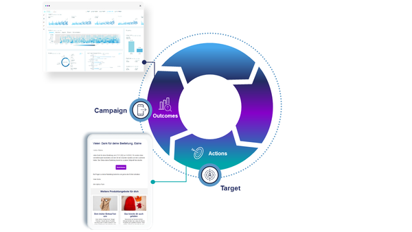  Grafik eines Kreislauf-Prozesses mit den Phasen "Campaign", "Outcomes", "Actions" und "Target". Die Grafik zeigt ein E-Mail-Marketing-Dashboard sowie eine Vorschau einer versendeten E-Mail-Kampagne.