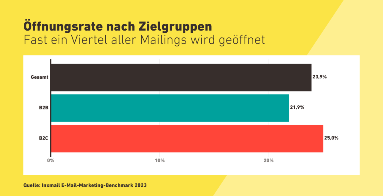 Öffnungsrate nach Zielgruppen