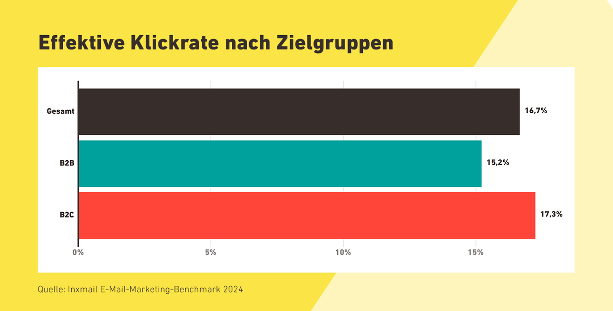 Balkendiagramm zur effektiven Klickrate nach Zielgruppen. Die Gesamtrate liegt bei 16,7%, B2B erreicht 15,2%, und B2C erzielt 17,3%. Quelle: Inxmail E-Mail-Marketing-Benchmark 2024.