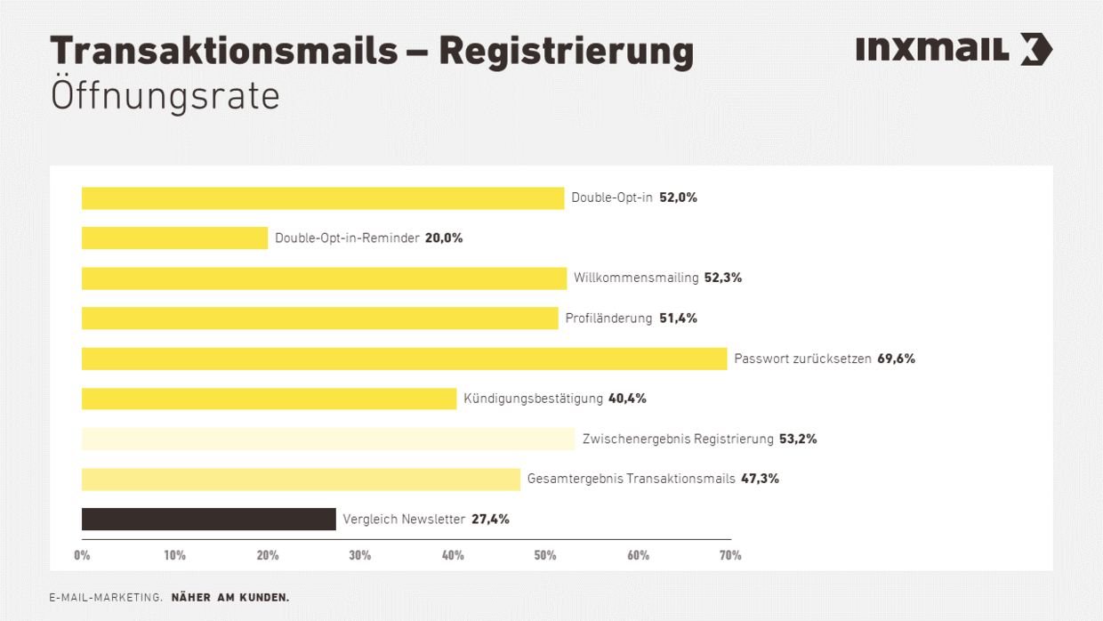 Transaktionsmail-Benchmark 2020 Öffnungsrate