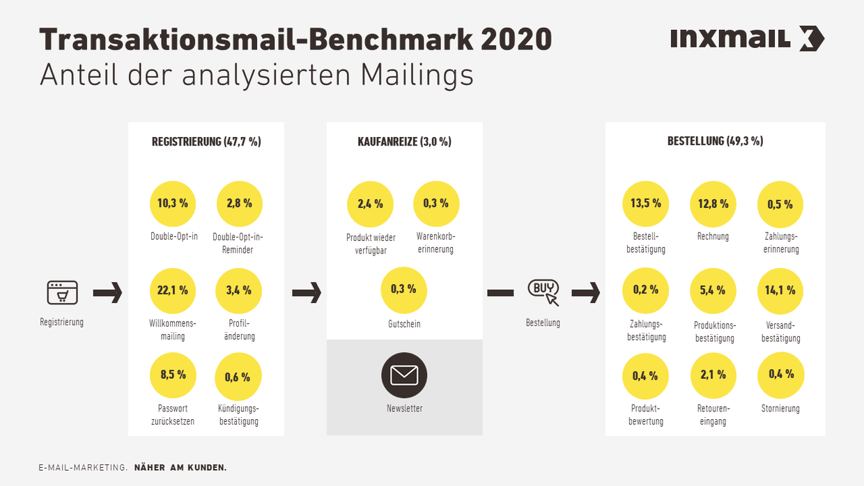 Transaktionsmail-Benchmark Anteil der analysierten Mailings