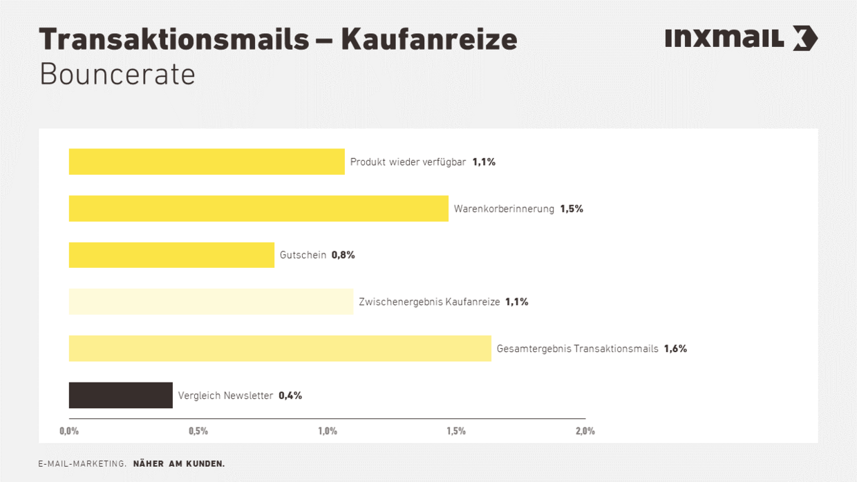 Transaktionsmail Kaufanreize Bouncerate