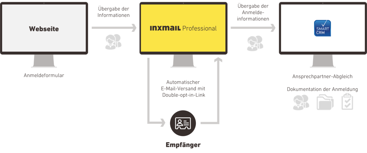 Grafik, die den Newsletter-Anmeldeprozess und die Integration zwischen einer Webseite, Inxmail Professional und SMARTCRM darstellt. Links ist ein Bildschirm mit der Beschriftung 'Webseite', in der Mitte ein Bildschirm mit dem Inxmail Professional-Logo, und rechts ein Bildschirm mit dem SMARTCRM-Logo. Pfeile zeigen den Fluss von Informationen von der Webseite zu Inxmail Professional und weiter zu SMARTCRM. Der Prozess umfasst die Übertragung von Anmeldeinformationen und die Synchronisierung von Empfängerdaten sowie die Dokumentation der Anmeldung.