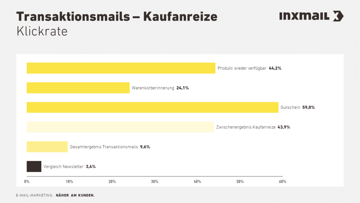 Transaktionsmail Kaufanreize Klickrate