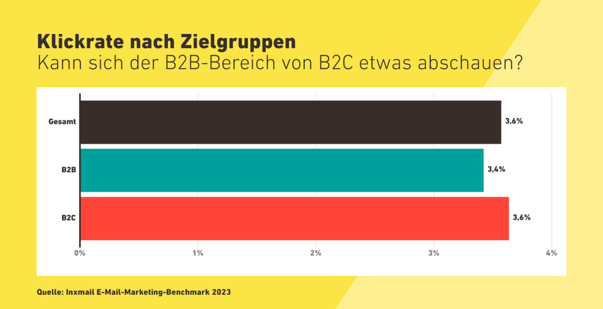 Klickrate nach Zielgruppen