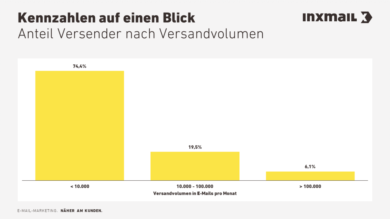 Transaktionsmail-Benchmark Anteil Versender nach Versandvolumen