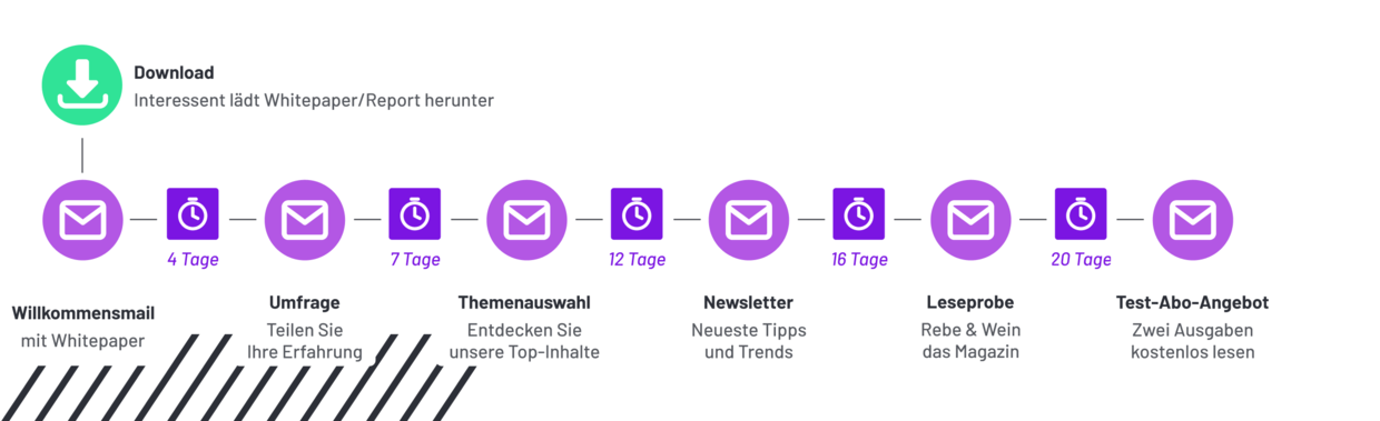 Timeline einer E-Mail-Kampagne mit Download-Start, E‑Mails und Zeitabständen