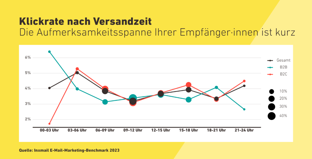 Klickrate nach Versandzeit