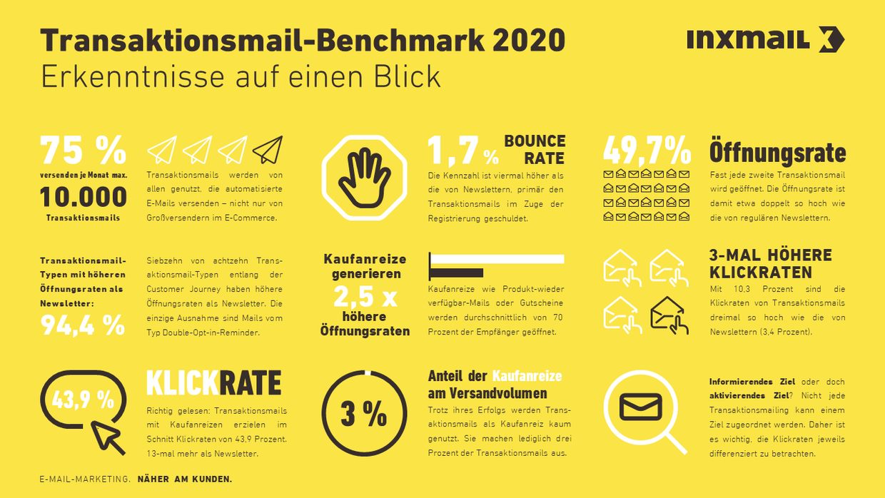 Transaktionsmail-Benchmark: Erkenntnisse auf einen Blick - Infografik