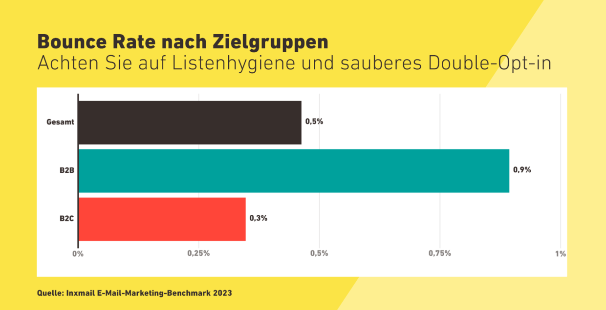 Bounce Rate nach Zielgruppen