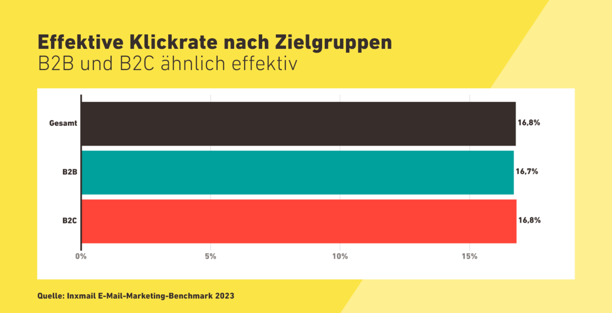 Effektive Klickrate nach Zielgruppen