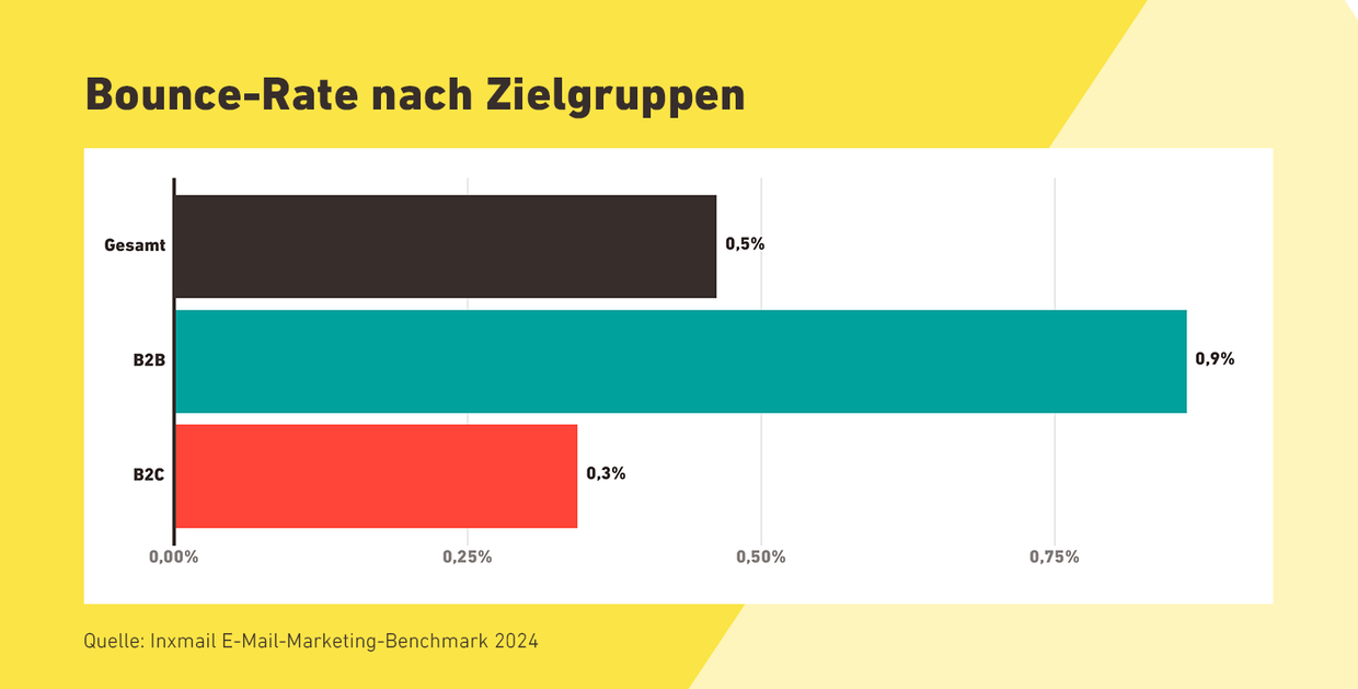 Grafik der Bounce-Rate nach Zielgruppen: Gesamt 0,5 %, B2B 0,9 %, B2C 0,3 %. Quelle: Inxmail E-Mail-Marketing-Benchmark 2024.