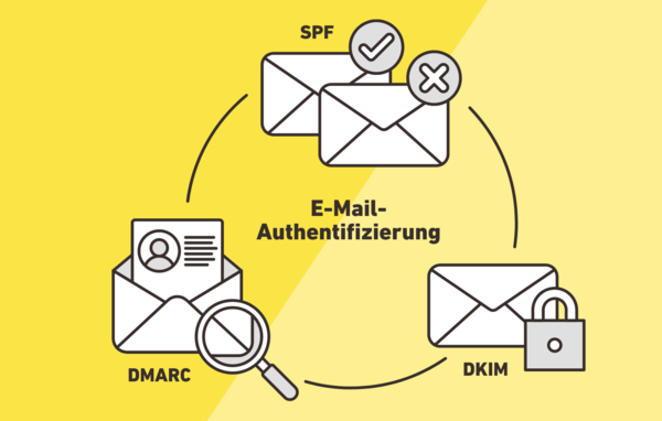 Illustration der E-Mail-Authentifizierung mit den Methoden SPF, DKIM und DMARC.