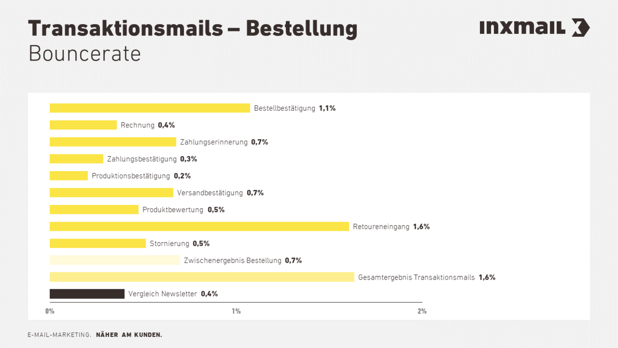 Transaktionsmail-Benchmark 2020 Bouncerate