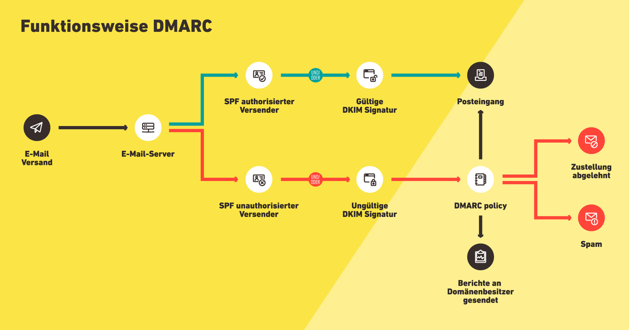 Infografik zeigt den Ablauf der DMARC-Prüfung, die entscheidet, ob eine E-Mail zugestellt, als Spam markiert oder abgelehnt wird.