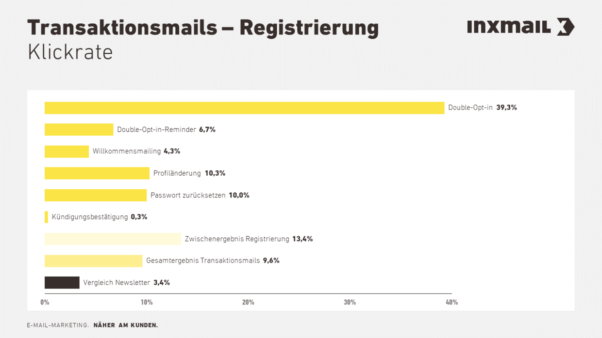 Transaktionsmail-Benchmark 2020 Klickrate