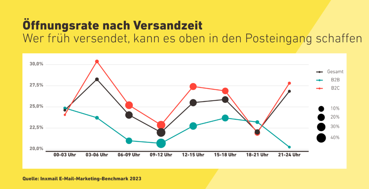 Öffnungsrate nach Versandzeit