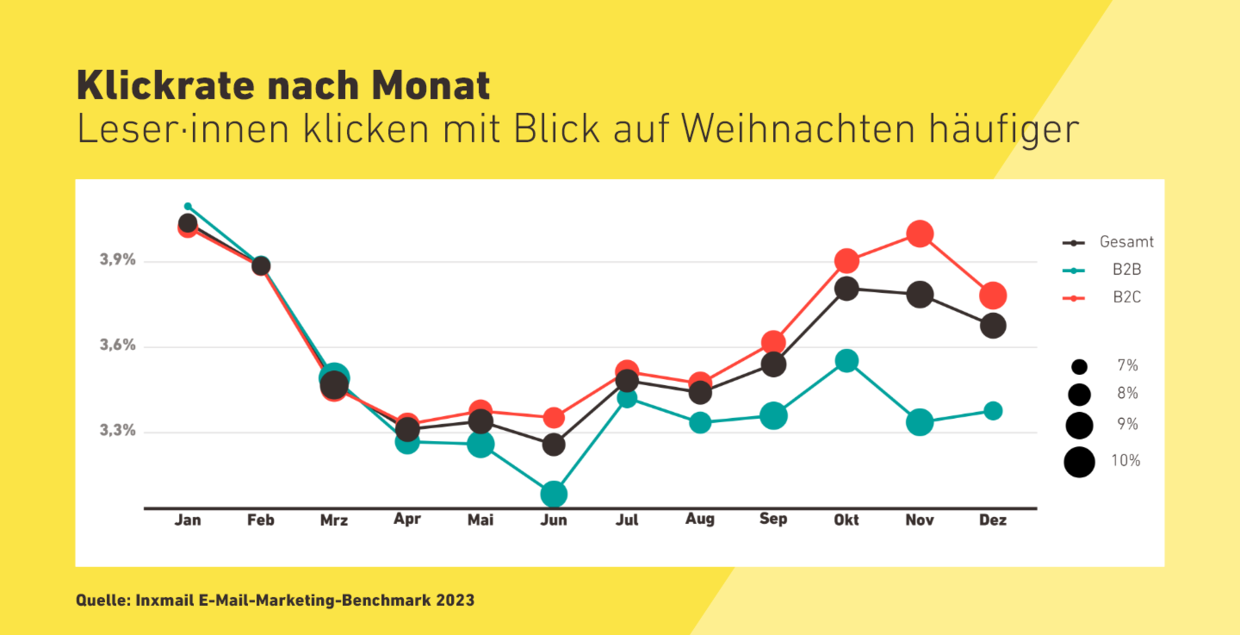 Klickrate nach Monat