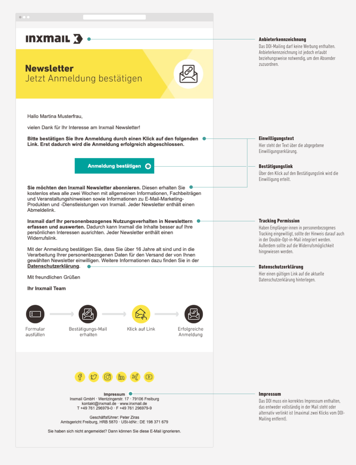 Wichtige Bestandteile des Double-Opt-in-Mailings 