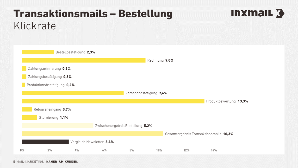 Transaktionsmail-Benchmark 2020 Klickrate