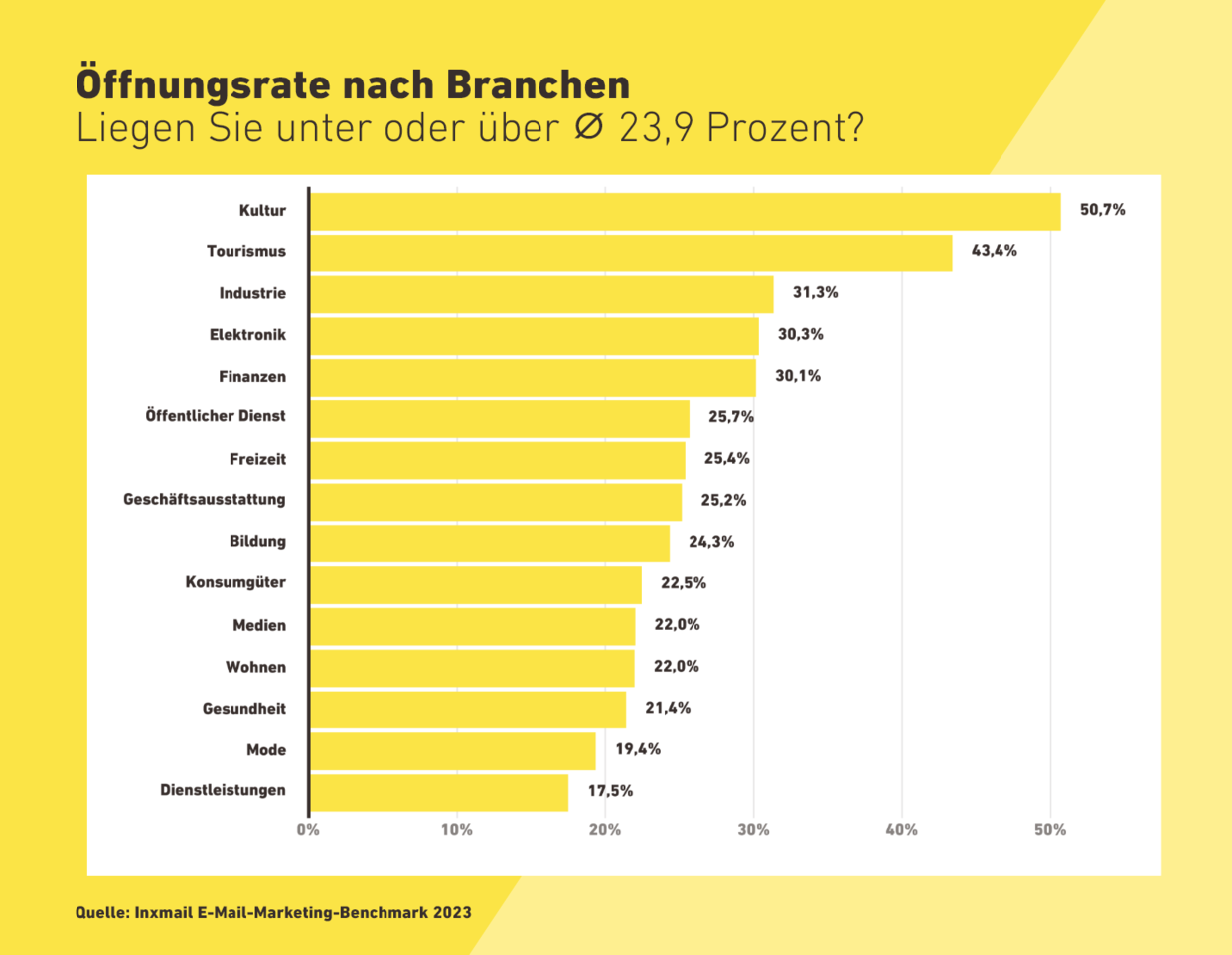 Öffnungsrate nach Branchen