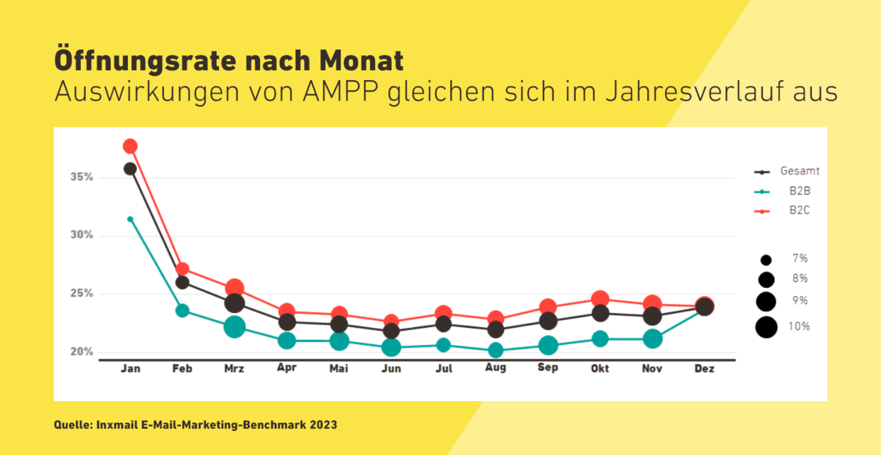 Öffnungsrate nach Monat