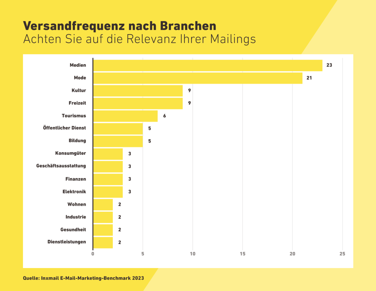 Versandfrequenz nach Branchen