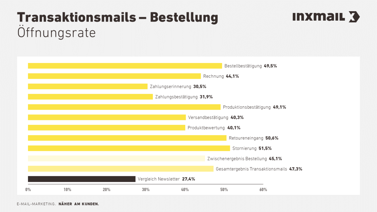 Transaktionsmail-Benchmark 2020 (Teil 4) Öffnungsrate