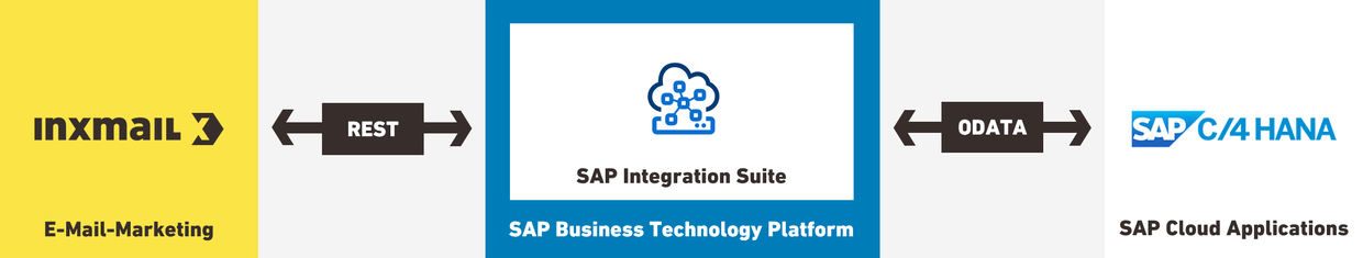 Diagramm, das die Integration von Inxmail E-Mail-Marketing mit SAP C/4HANA über die SAP Integration Suite und die SAP Business Technology Platform zeigt.