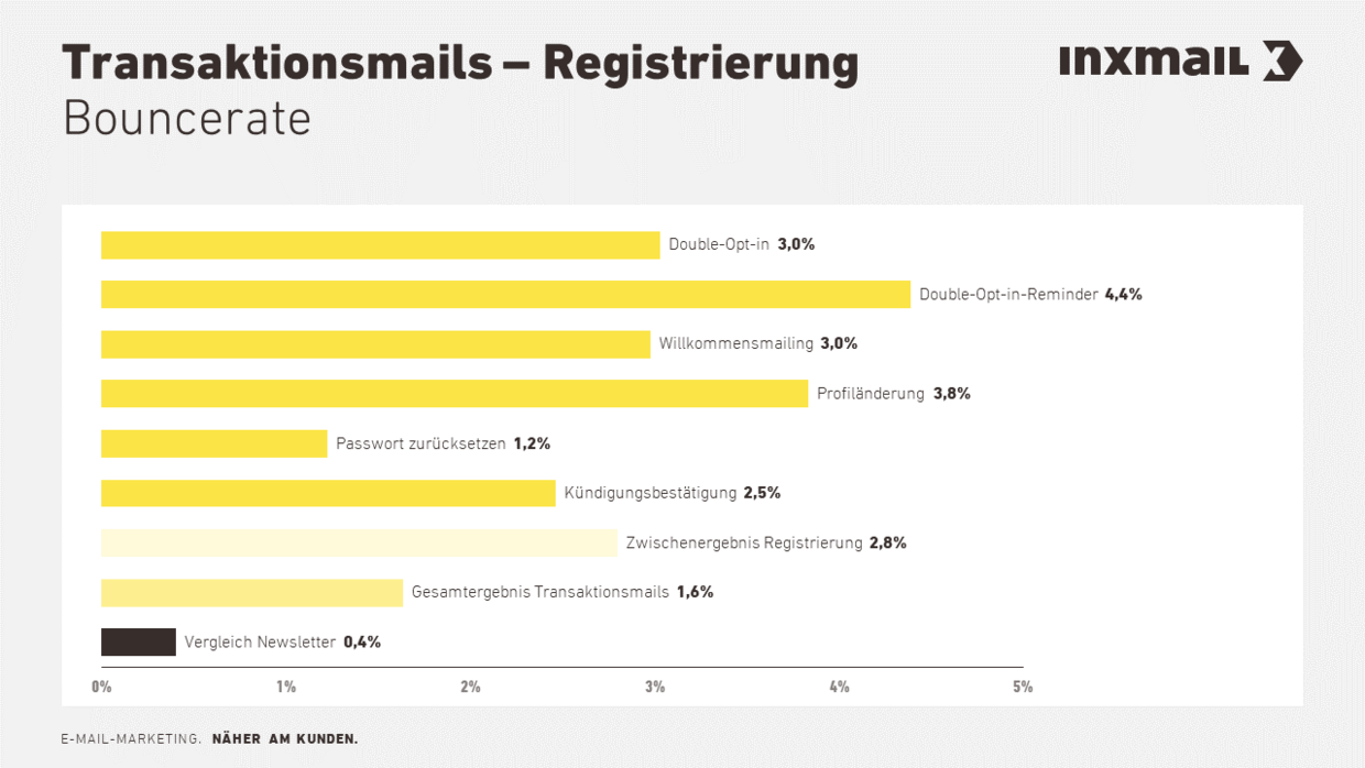 Transaktionsmail-Benchmark 2020 Bouncerate