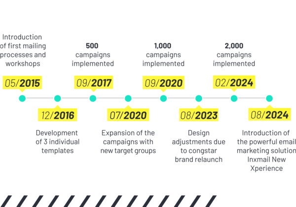 Horizontal milestone timeline with date labels and campaign counts from 2015 to 2024.