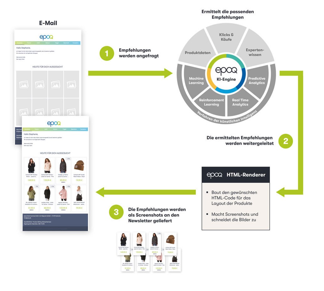 Eine schematische Darstellung des epoq KI-Engines Prozesses. Links werden zwei Versionen einer E-Mail angezeigt, eine mit Platzhaltern und eine mit empfohlenen Produkten. Der Prozess beginnt mit der Anfrage nach Empfehlungen (Schritt 1), gefolgt von der Ermittlung der passenden Empfehlungen durch die epoq KI-Engine (Schritt 2). Schließlich werden die Empfehlungen als Screenshots an den Newsletter geliefert (Schritt 3).