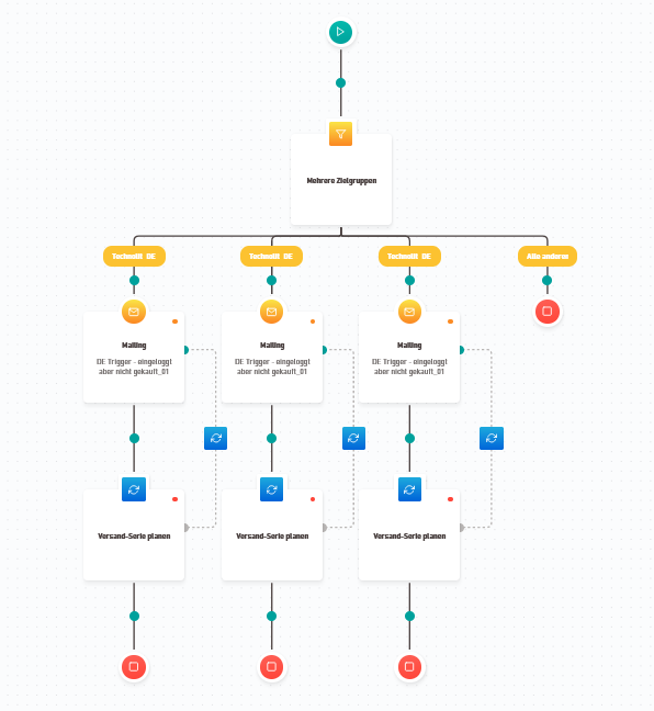 Marketing-Automation-Workflow-Diagramm, das mehrere Zielgruppen und ihre spezifischen Mailing-Kampagnen zeigt. Die Zielgruppen werden in verschiedene Kategorien unterteilt, darunter 'Technolit DE' und 'Alle anderen'. Jeder Pfad zeigt Schritte wie Mailing, Versand und weitere Aktionen, die auf die jeweilige Zielgruppe abgestimmt sind.