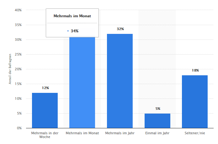 Statista-Umfrage "Couponing 2016": Häufigkeit der Nutzung von Rabattcoupons bzw. -gutscheine